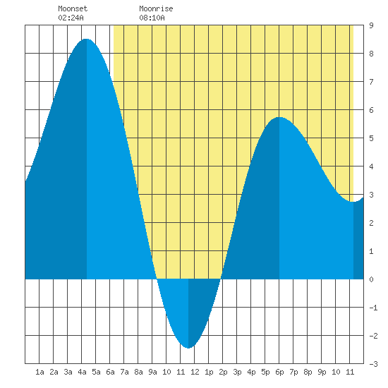 Cold Bay tide chart for Thursday, May 29, 2025