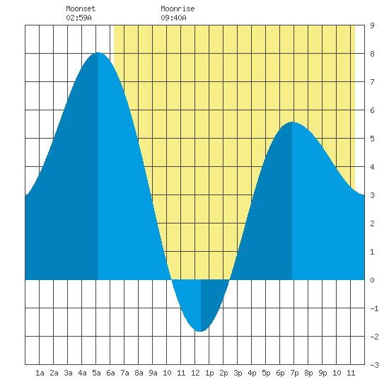 Cold Bay tide chart for Friday, May 30, 2025