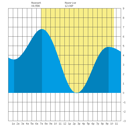 Cold Bay tide chart for Saturday, May 3, 2025