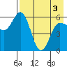 Cold Bay tide chart for Saturday, May 3, 2025