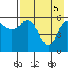 Cold Bay tide chart for Monday, May 5, 2025