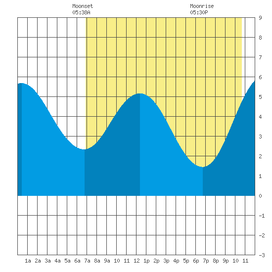 Cold Bay tide chart for Wednesday, May 7, 2025