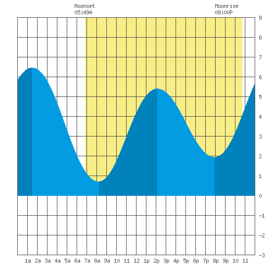 Cold Bay tide chart for Friday, May 9, 2025