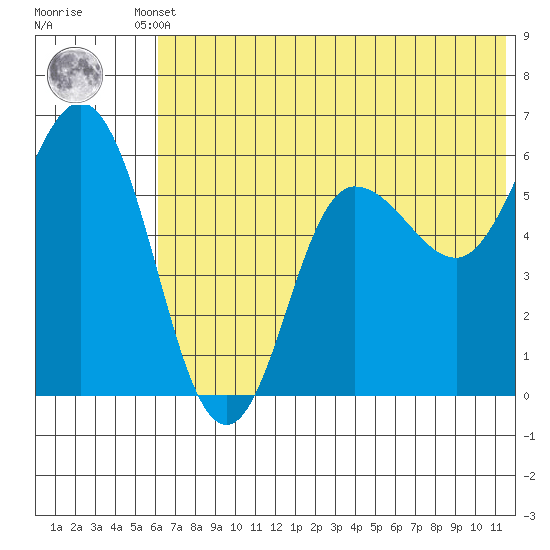 Cold Bay tide chart for Tuesday, June 10, 2025