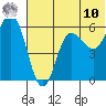 Cold Bay tide chart for Tuesday, June 10, 2025