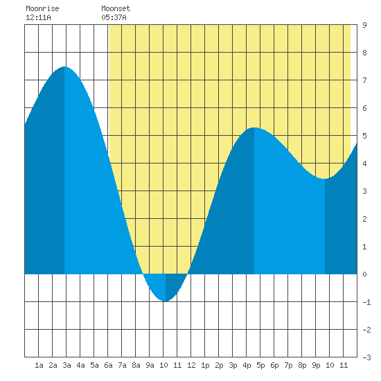 Cold Bay tide chart for Wednesday, June 11, 2025