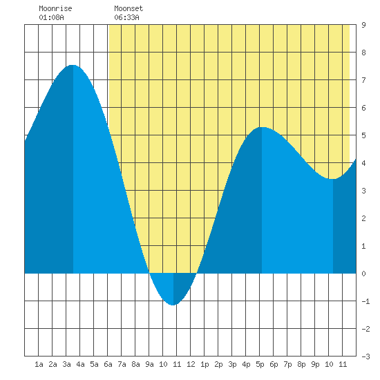 Cold Bay tide chart for Thursday, June 12, 2025