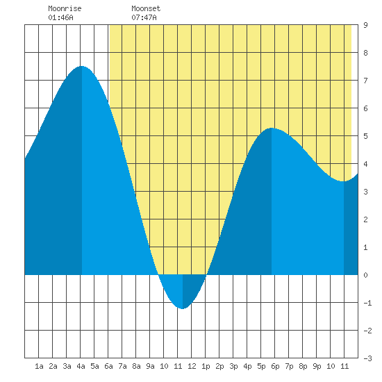 Cold Bay tide chart for Friday, June 13, 2025