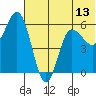 Cold Bay tide chart for Friday, June 13, 2025