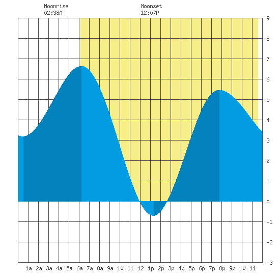 Cold Bay tide chart for Monday, June 16, 2025