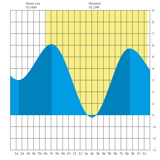 Cold Bay tide chart for Tuesday, June 17, 2025