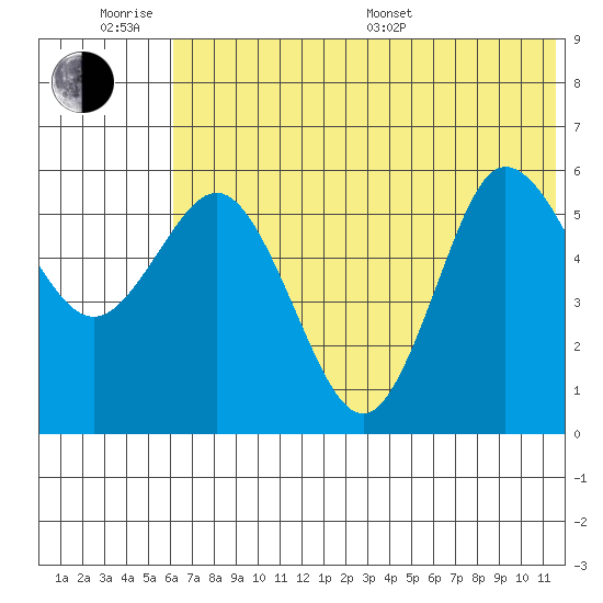 Cold Bay tide chart for Wednesday, June 18, 2025