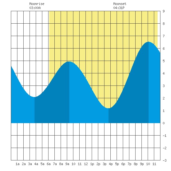 Cold Bay tide chart for Thursday, June 19, 2025