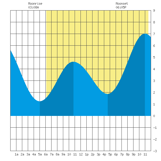 Cold Bay tide chart for Friday, June 20, 2025