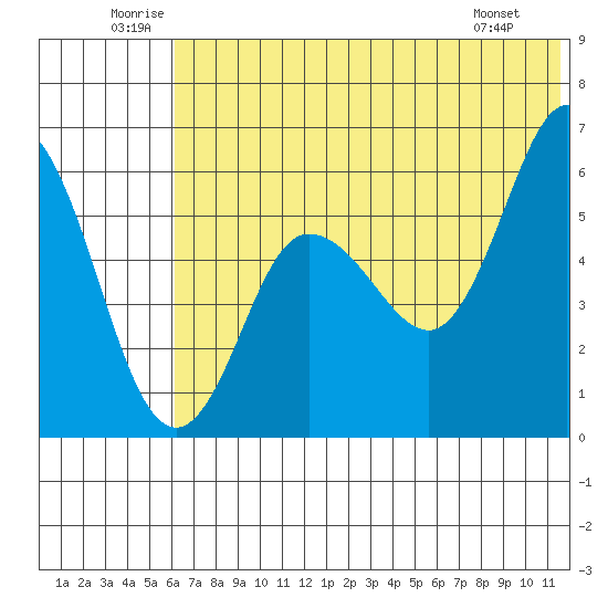 Cold Bay tide chart for Saturday, June 21, 2025