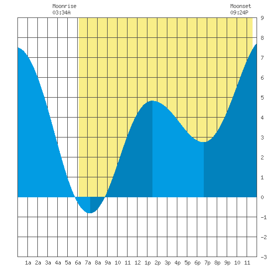 Cold Bay tide chart for Sunday, June 22, 2025