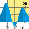 Cold Bay tide chart for Saturday, June 28, 2025