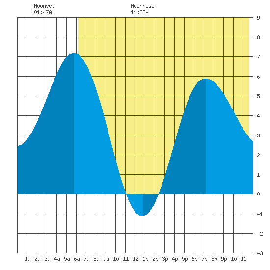 Cold Bay tide chart for Sunday, June 29, 2025