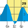 Cold Bay tide chart for Sunday, June 29, 2025