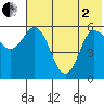 Cold Bay tide chart for Monday, June 2, 2025