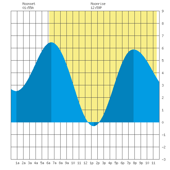 Cold Bay tide chart for Monday, June 30, 2025