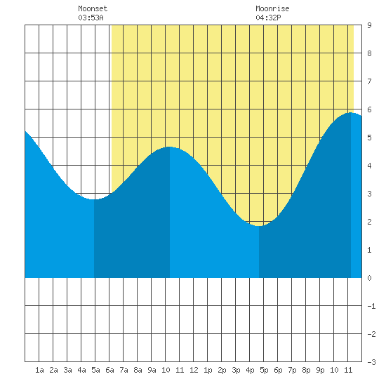 Cold Bay tide chart for Wednesday, June 4, 2025