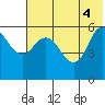 Cold Bay tide chart for Wednesday, June 4, 2025
