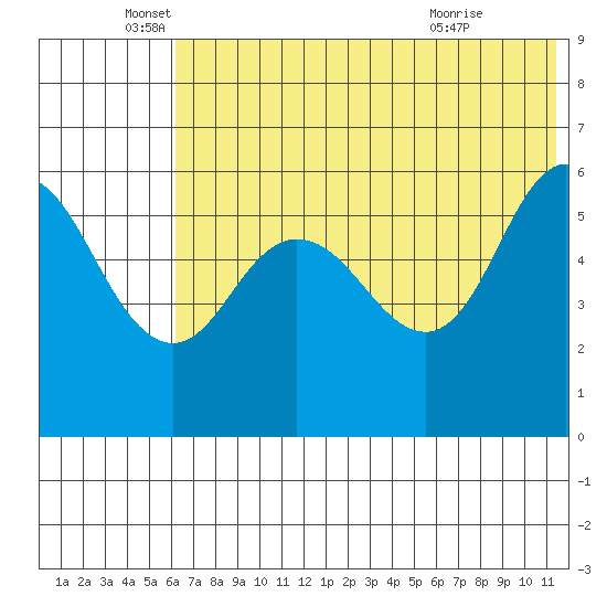Cold Bay tide chart for Thursday, June 5, 2025