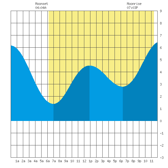 Cold Bay tide chart for Friday, June 6, 2025
