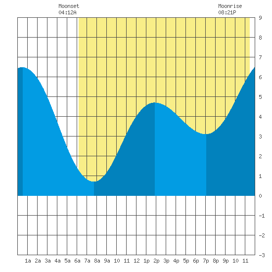 Cold Bay tide chart for Saturday, June 7, 2025