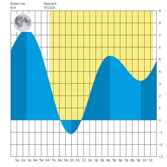 Cold Bay tide chart for Thursday, July 10, 2025