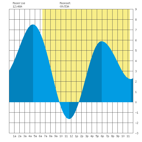 Cold Bay tide chart for Sunday, July 13, 2025