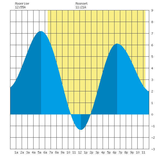 Cold Bay tide chart for Monday, July 14, 2025