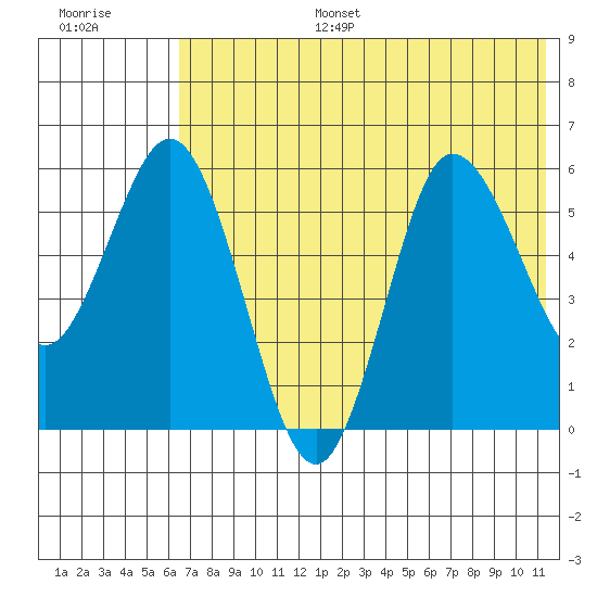 Cold Bay tide chart for Tuesday, July 15, 2025