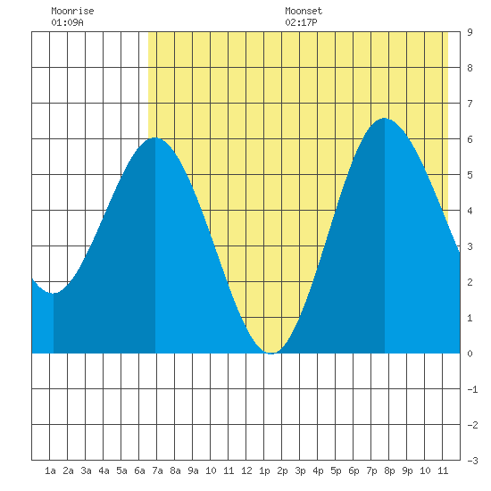 Cold Bay tide chart for Wednesday, July 16, 2025