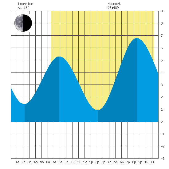 Cold Bay tide chart for Thursday, July 17, 2025