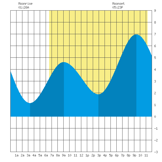 Cold Bay tide chart for Friday, July 18, 2025