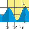 Cold Bay tide chart for Tuesday, July 1, 2025
