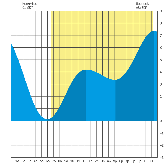 Cold Bay tide chart for Sunday, July 20, 2025