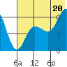 Cold Bay tide chart for Sunday, July 20, 2025