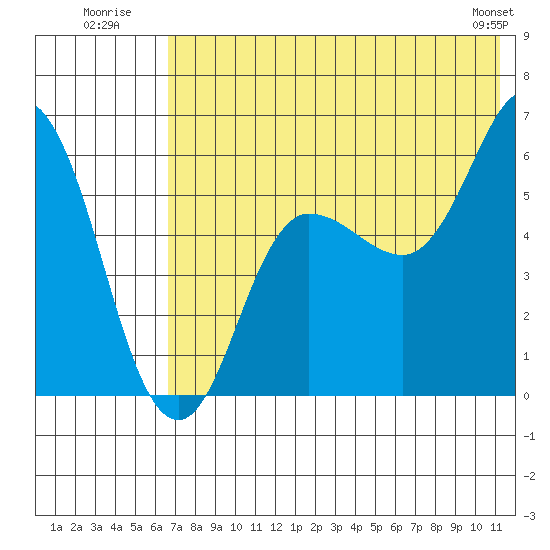 Cold Bay tide chart for Monday, July 21, 2025