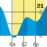 Cold Bay tide chart for Monday, July 21, 2025