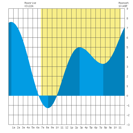 Cold Bay tide chart for Tuesday, July 22, 2025