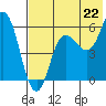 Cold Bay tide chart for Tuesday, July 22, 2025