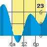Cold Bay tide chart for Wednesday, July 23, 2025