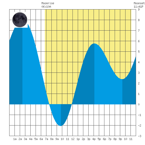 Cold Bay tide chart for Thursday, July 24, 2025