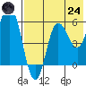 Cold Bay tide chart for Thursday, July 24, 2025