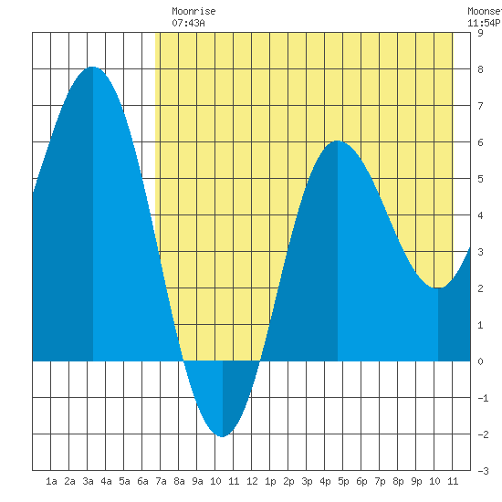 Cold Bay tide chart for Friday, July 25, 2025