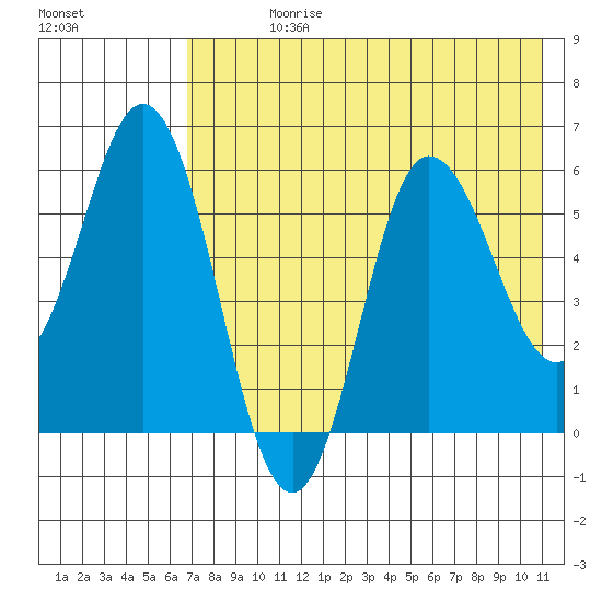 Cold Bay tide chart for Sunday, July 27, 2025