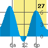 Cold Bay tide chart for Sunday, July 27, 2025